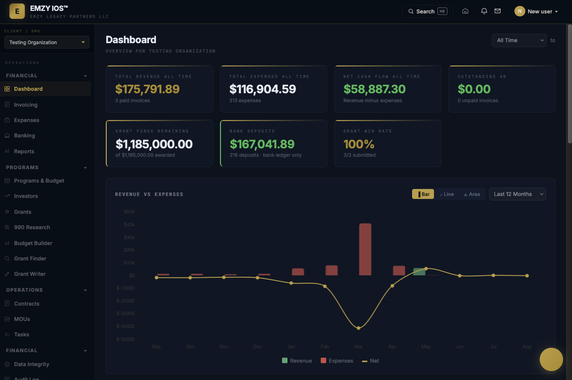 EMZY IOS™ financial intelligence dashboard showing remaining funds, budget vs. actual, and grant expenditures
